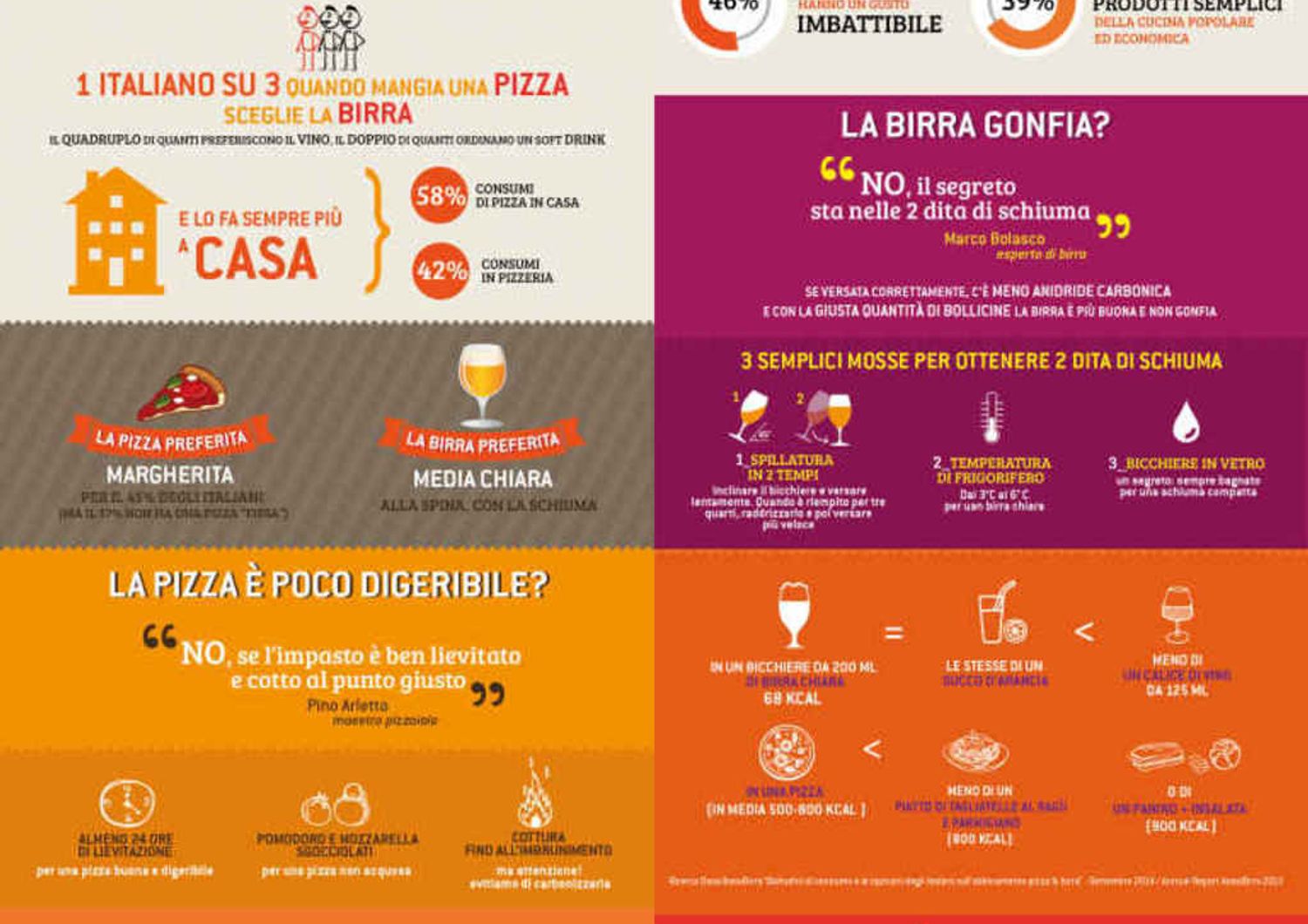 Macche' dieta mediterranea, un italiano su tre non rinuncia a pizza e birra