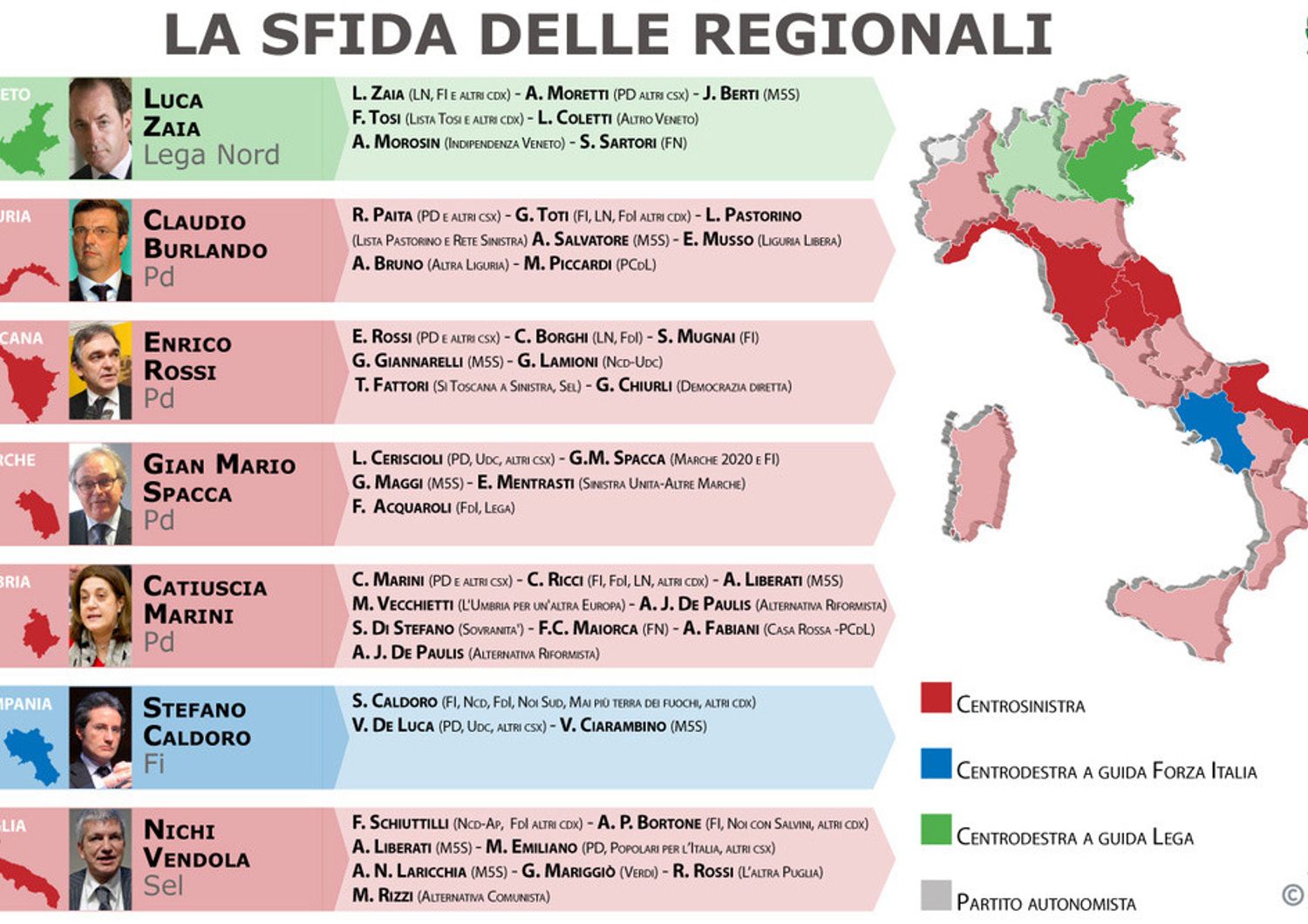 Voto regionali: affluenza in calo In testa De Luca, Zaia,Toti, Rossi