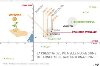 Infografica previsioni Fmi 2017 &nbsp;