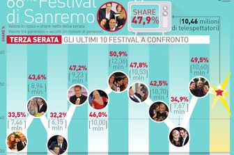 Infografica share Sanremo (imprinting web)&nbsp;