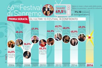 Festival a confronto, gli ascolti dal 2006&nbsp;