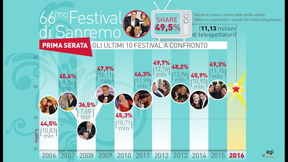 Festival a confronto, gli ascolti dal 2006&nbsp;