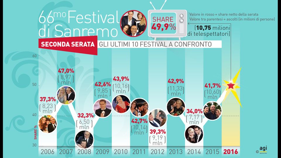 Festival a confronto, gli ascolti dal 2006&nbsp;