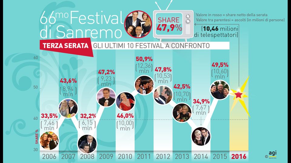 Festival a confronto, gli ascolti dal 2006&nbsp;