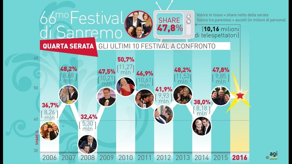 Festival a confronto, gli ascolti dal 2006