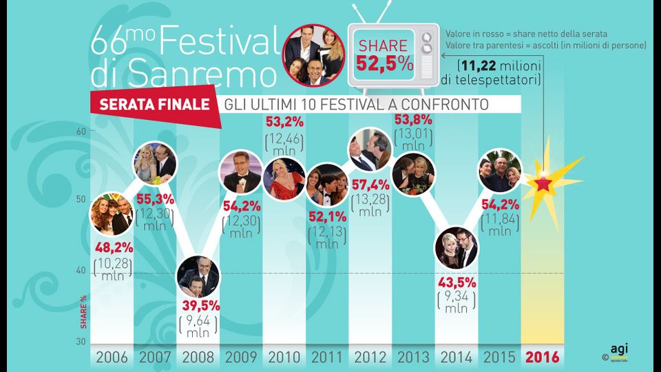&nbsp;Festival a confronto, gli ascolti dal 2006