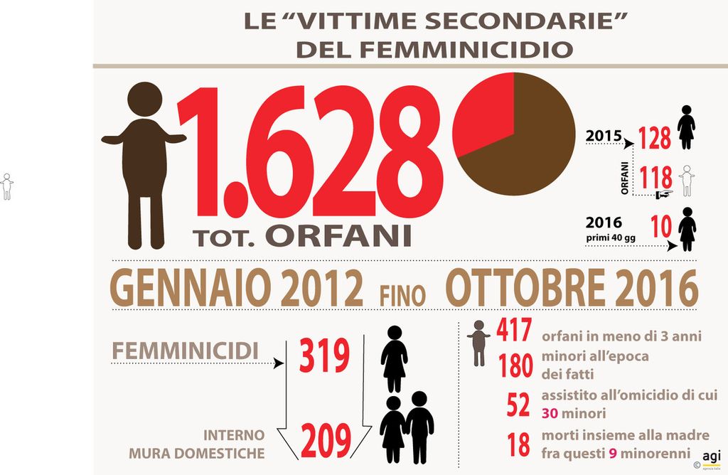 infografica orfani femminicidio&nbsp;