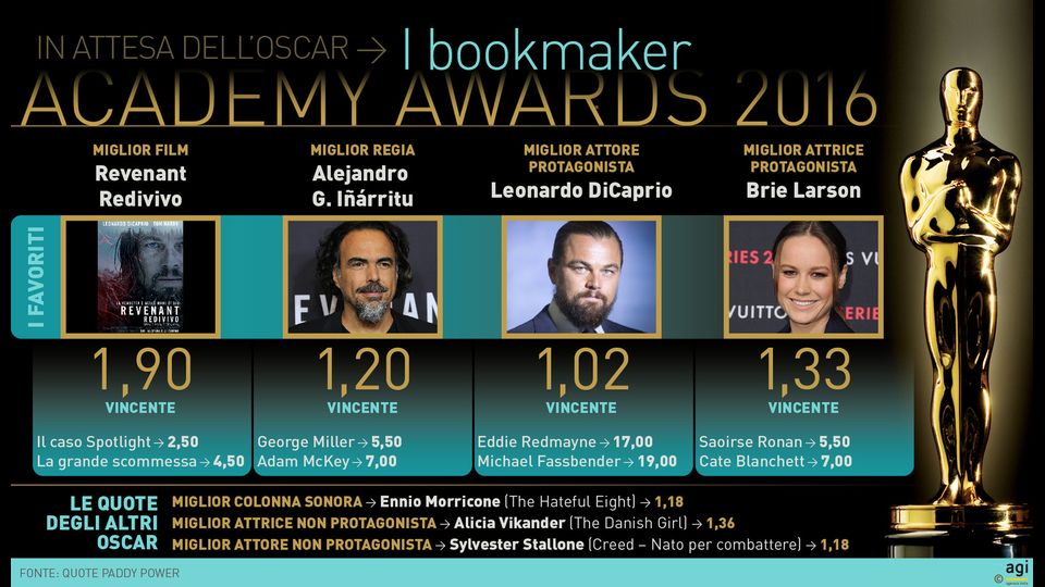 &lsquo;The Revenant&rsquo; &egrave; data a 1,90 sul tabellone di Paddy Power per la statuetta al Miglior film, davanti a &quot;Il caso Spotlight&quot; a 2,50. Terzo posto per &quot;La grande scommessa&quot; a 4,50. Inarritu, inoltre, si conferma il prescelto dei bookie per il premio alla regia: &egrave; bancato a 1,20 davanti a George Miller, candidato per &quot;Mad Max: Fury Road&quot; a 5,50. E a sua volta Leonardo DiCaprio ha praticamente in tasca - per i bookie - la statuetta per il Miglior attore, l'unico premio che ancora manca nella sua bacheca: l'Oscar &egrave; offerto a una quota simbolica (1,02), davanti al vincitore dello scorso anno Eddie Redmayne, nominato per &quot;The Danish Girl&quot; e offerto a 17,00, e a Michael Fassbender, protagonista di &quot;Steve Jobs&quot; a 19,00.