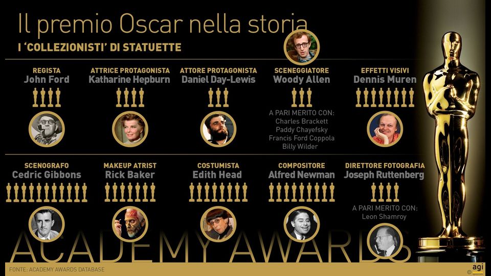 I piu' vincenti della storia, categoria per categoria. Da notare che tra gli attori anche Jack Nicholson (che ha il record di nomination tra gli uomini con 12 candidature) ha vinto tre Oscar, ma solo due come protagonista e uno da non protagonista, mentre Walter Brennan ne vinse tre per ruoli da non protagonista. Per le attrici, dietro alla Hepburn (che ebbe in tutto 12 nomination tutte come attrice protagonista) ci sono due mostri sacri: Meryl Streep (record di nomination: 19) e Ingrid Bergman con due Oscar come protagonista e uno come non protagonista.&nbsp;