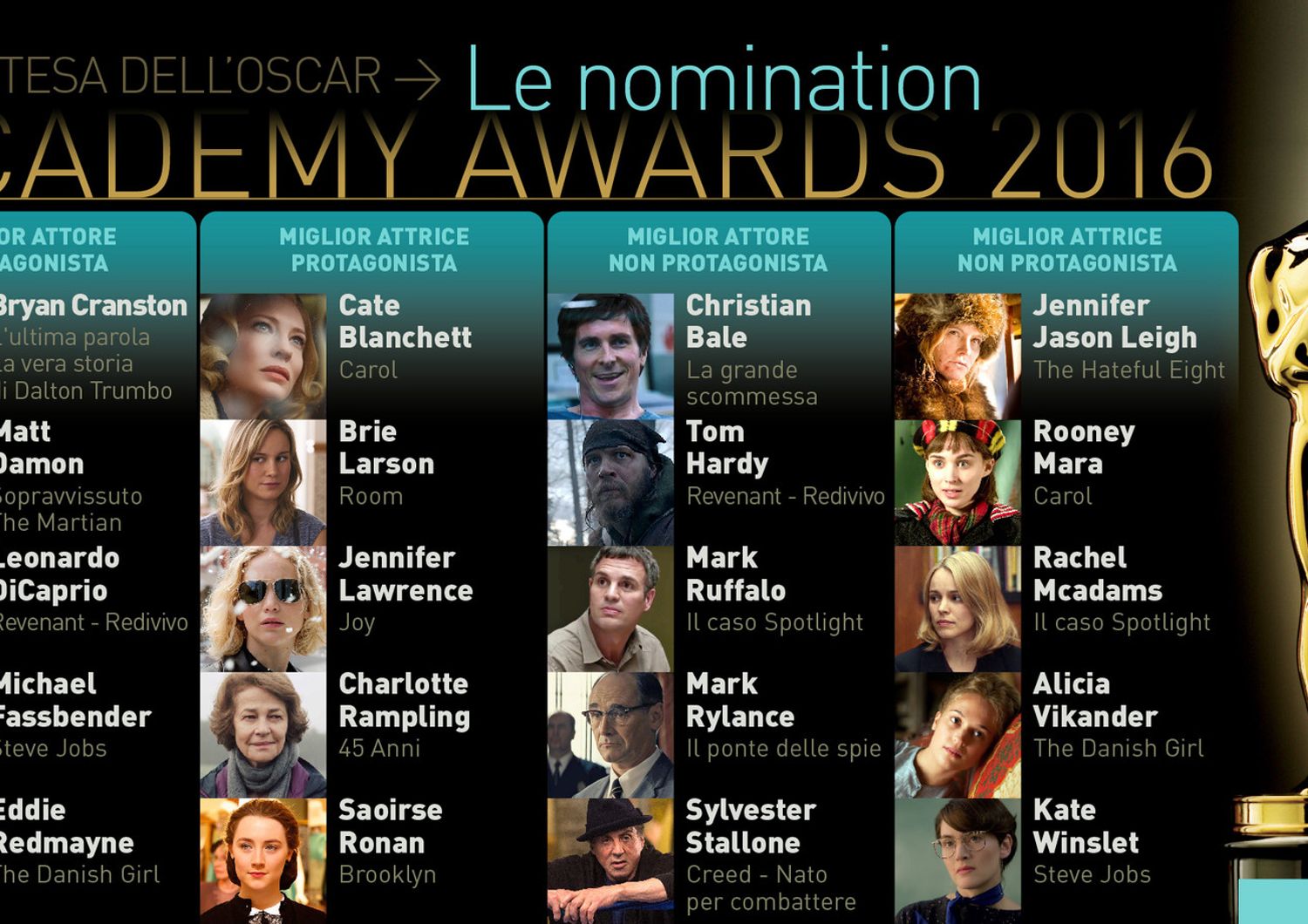 Oscar: le nomination per i migliori attori maschili e femminili