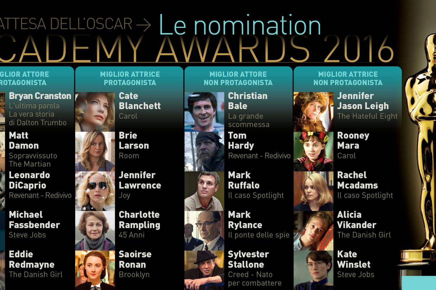 Oscar: le nomination per i migliori attori maschili e femminili