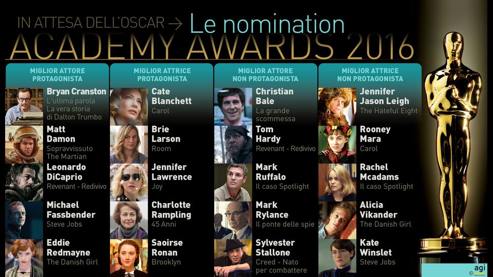 Oscar: le nomination per i migliori attori maschili e femminili