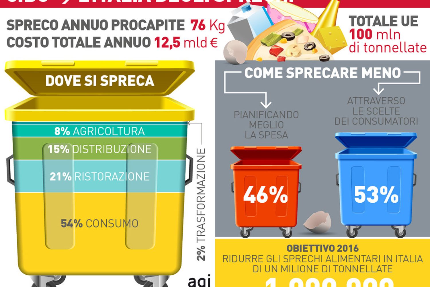 &nbsp;Infografica sprechi alimentari