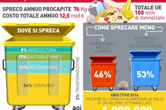 &nbsp;Infografica sprechi alimentari