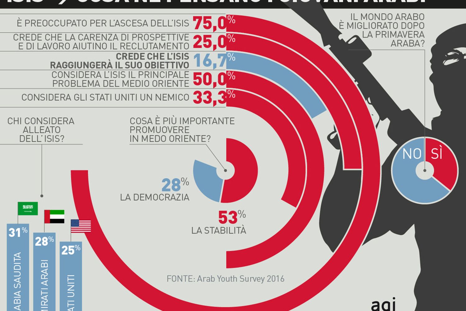 &nbsp;Isis cosa ne pensano i giovani arabi infografica&nbsp;