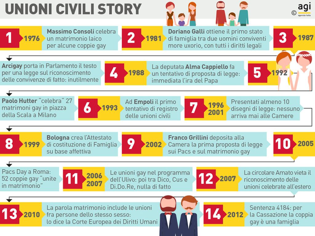 &nbsp;Infografica cronistoria unioni civili