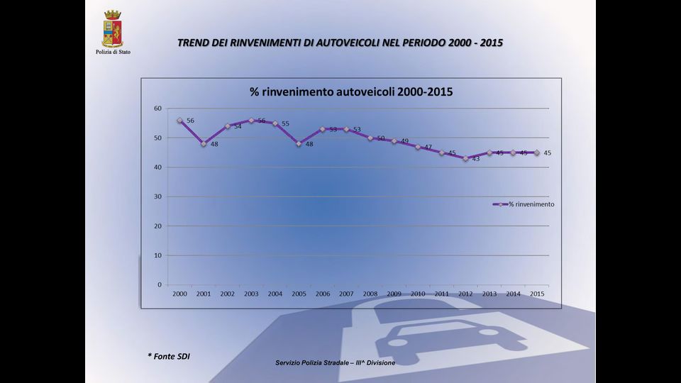 Trend dei rinvenimenti di veicoli nel periodo 2000-20015&nbsp;
