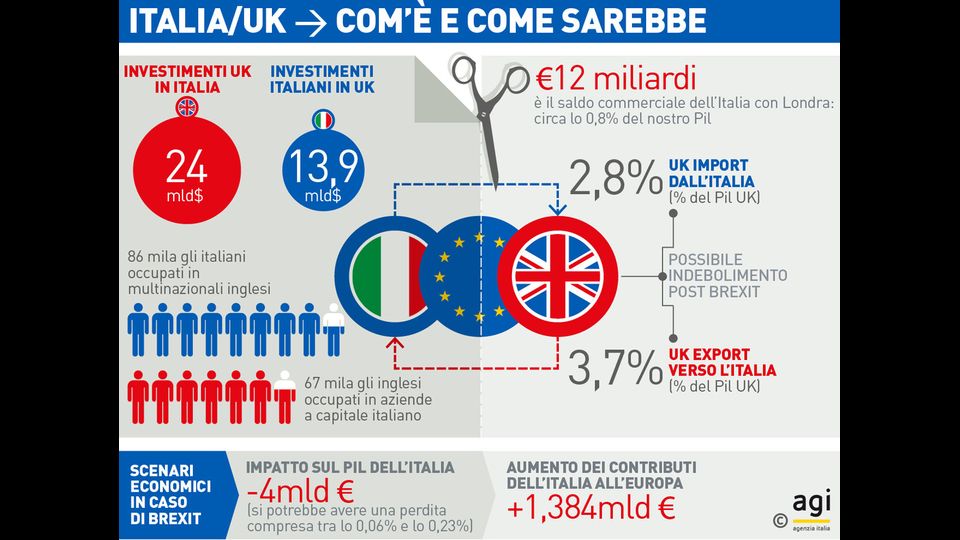 Brexit, Italia/Gb: com'&egrave; e come sarebbe (infografica)