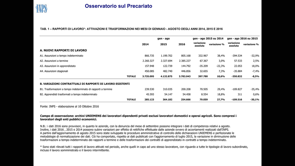 Osservatorio sul Precariato - Dati sui nuovi rapporti di lavoro (foto da Pdf Inps)&nbsp;