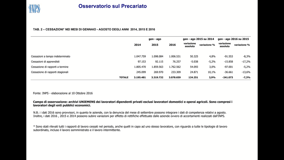 Osservatorio sul Precariato - Dati sui nuovi rapporti di lavoro (foto da Pdf Inps)&nbsp;