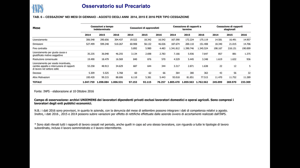 Osservatorio sul Precariato - Dati sui nuovi rapporti di lavoro (foto da Pdf Inps)&nbsp;