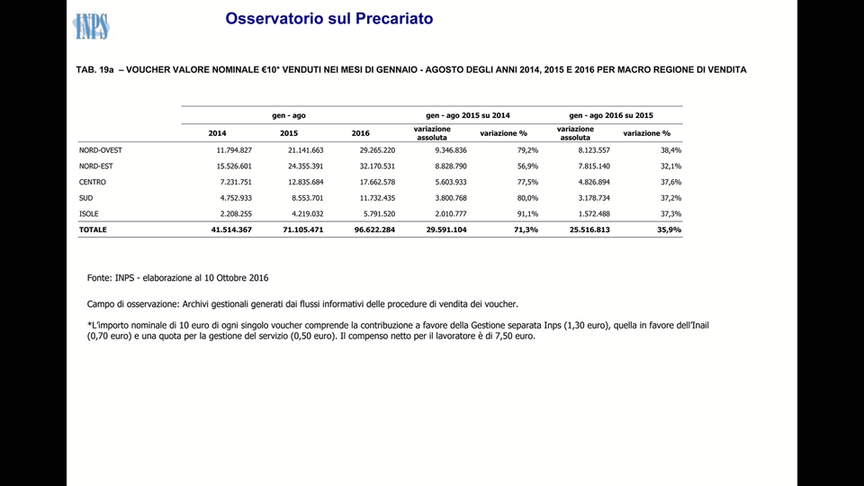 Osservatorio sul Precariato - Dati sui nuovi rapporti di lavoro (foto da Pdf Inps)&nbsp;