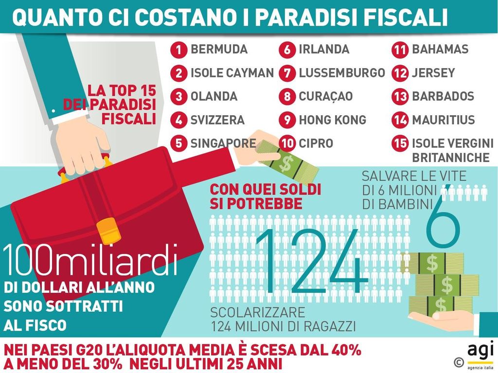 &nbsp;Infografica paradisi fiscali