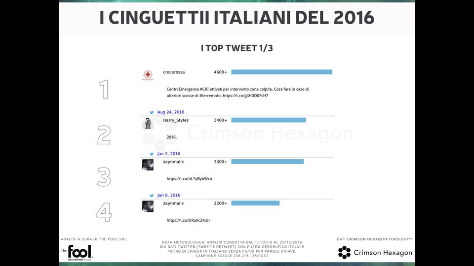 &nbsp; Il rapporto di The Fool sui tweet del 2016: i top tweet 2016