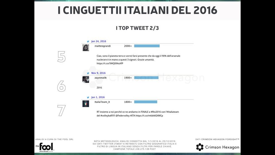 &nbsp; &nbsp;Il rapporto di The Fool sui tweet del 2016: i top tweet 2016