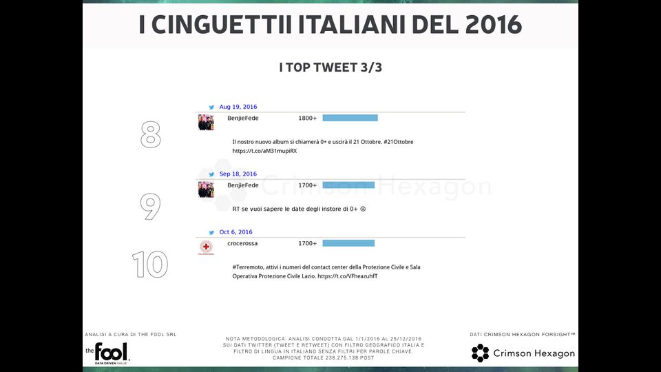 &nbsp; &nbsp;Il rapporto di The Fool sui tweet del 2016: i top tweet 2016