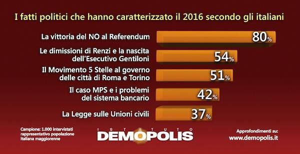 &nbsp;I fatti politici che hanno caratterizzato il 2016 secondo gli italiani