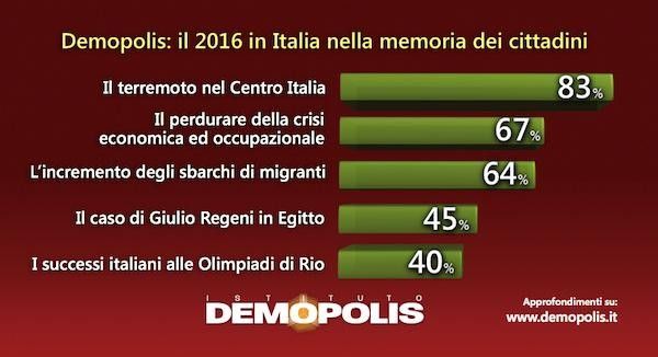 &nbsp;Il 2016 nella memoria dei cittadini