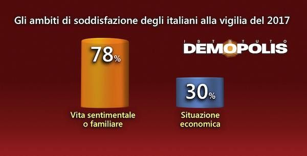 &nbsp;Gli ambiti di soddisfazione degli italiani alla vigilia del 2017