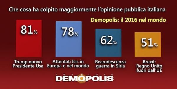 &nbsp;Che cosa ha colpito maggiormente l'opinione pubblica italiana