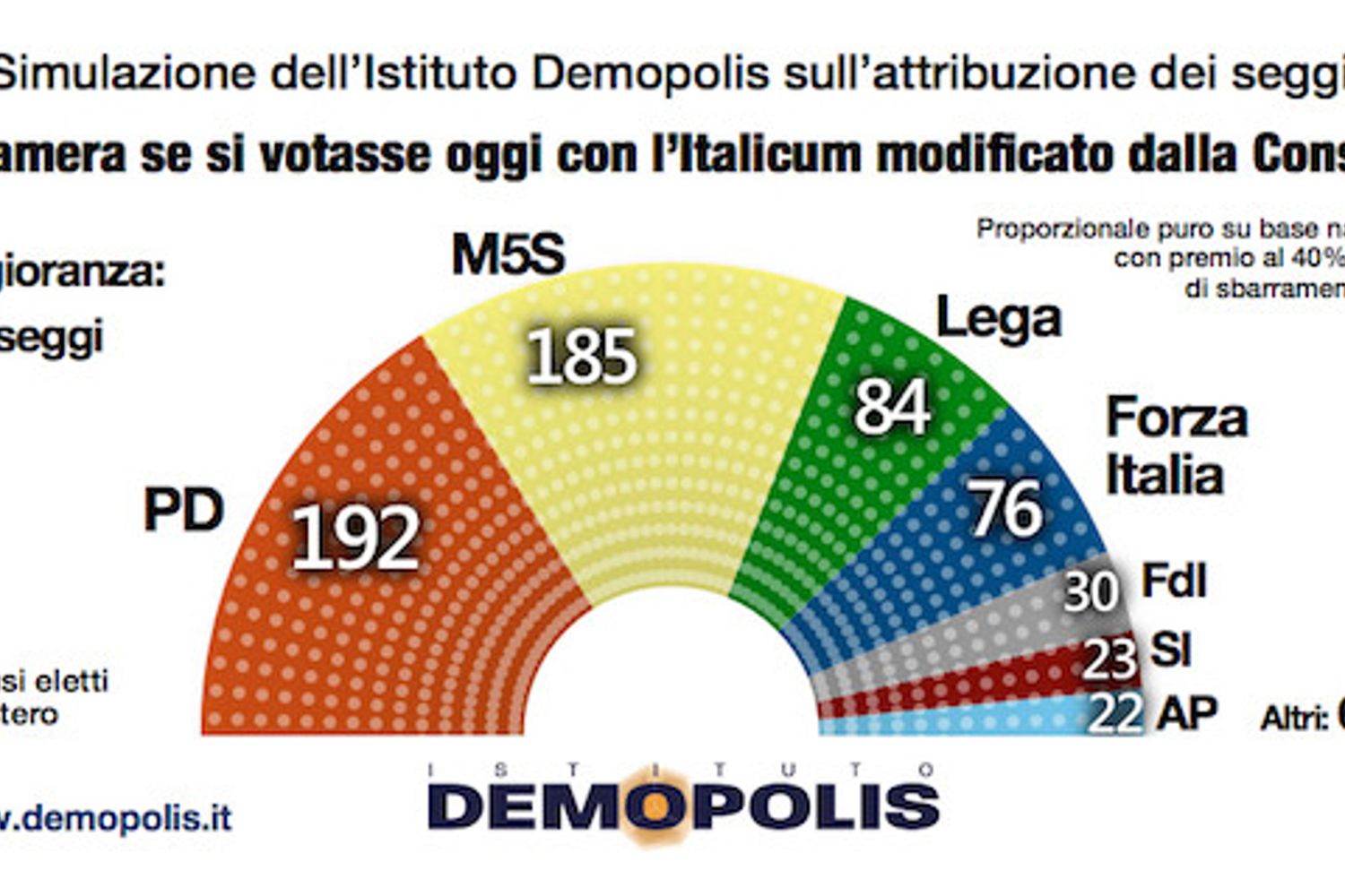 Demopolis simulazione&nbsp;