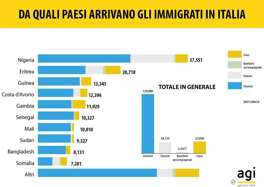 Infografica -  da quali paesi arrivano gli immigrati in Italia&nbsp;