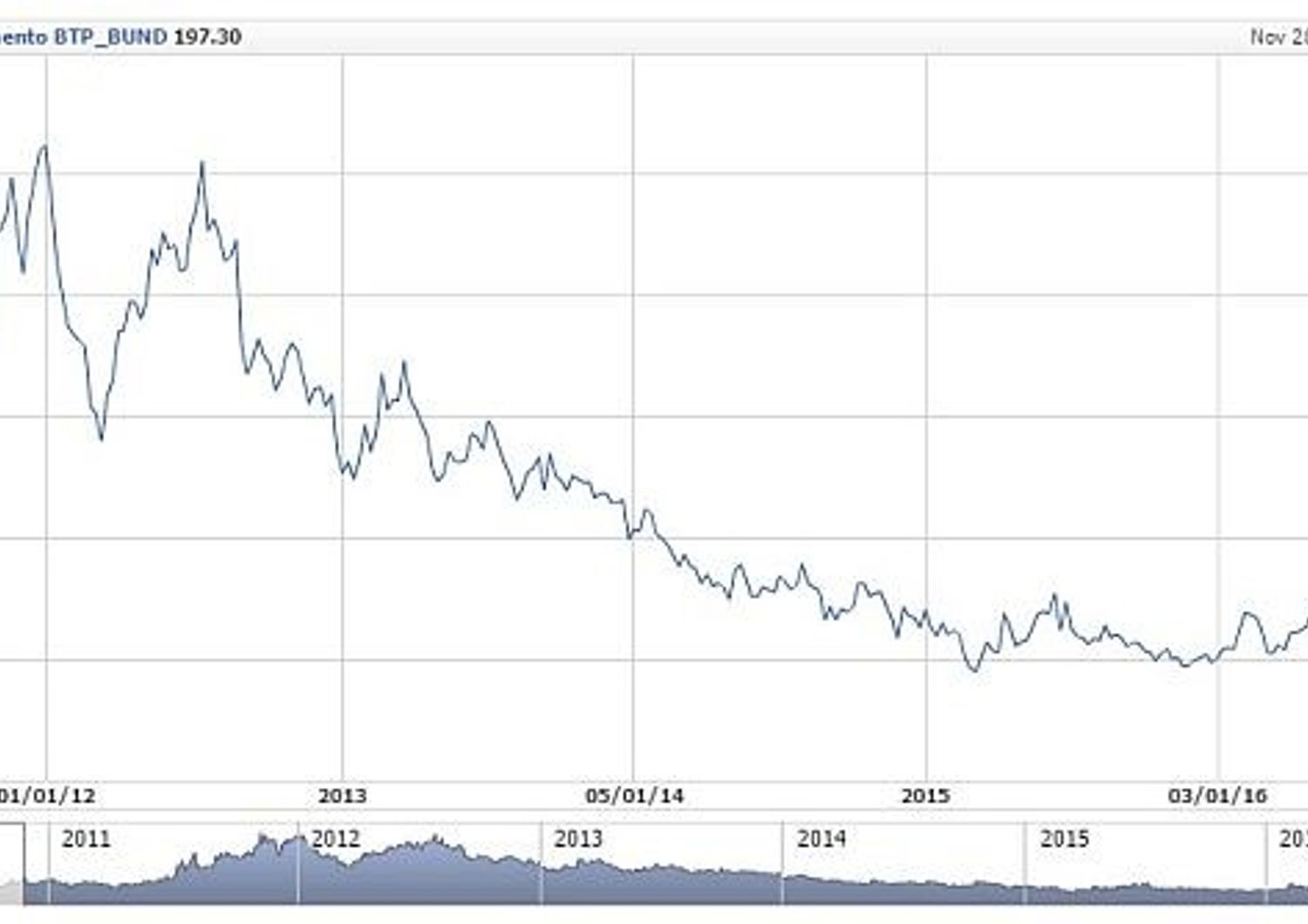 Grafico Spread&nbsp;