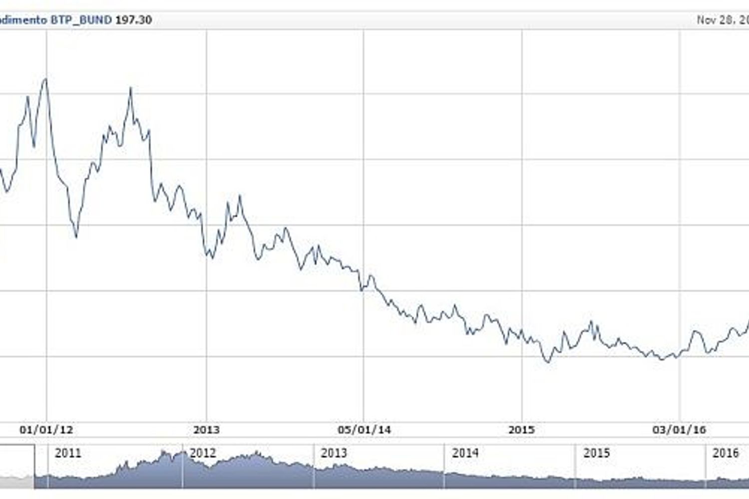 Grafico Spread&nbsp;