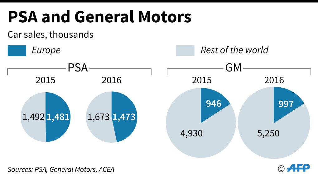 &nbsp;Andamento vendite in Europa e nel mondo di PSA e General Motors (Afp)