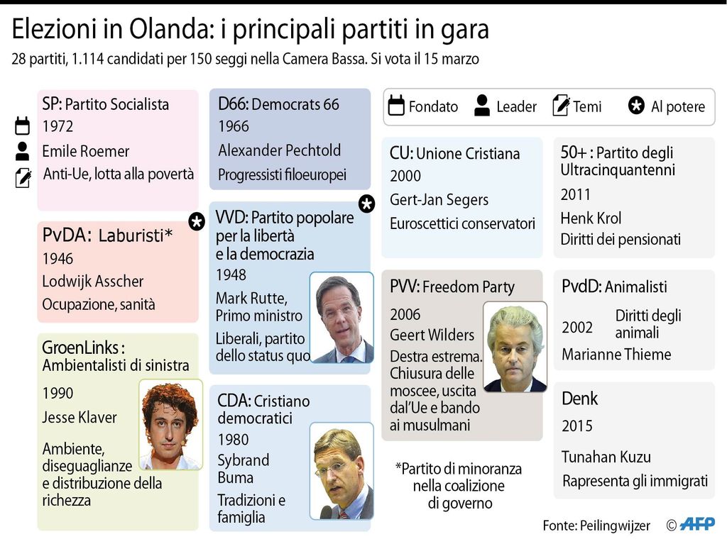 &nbsp;Infografica ELEZIONI OLANDA