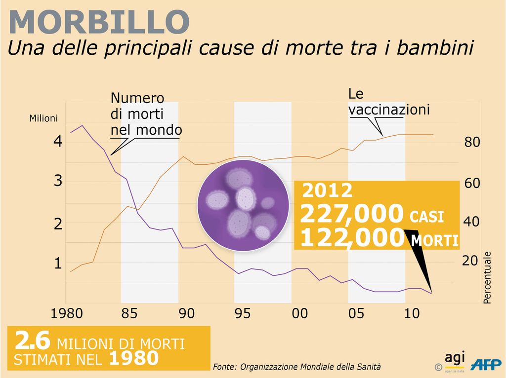 &nbsp;Infografica - Morbillo vaccini