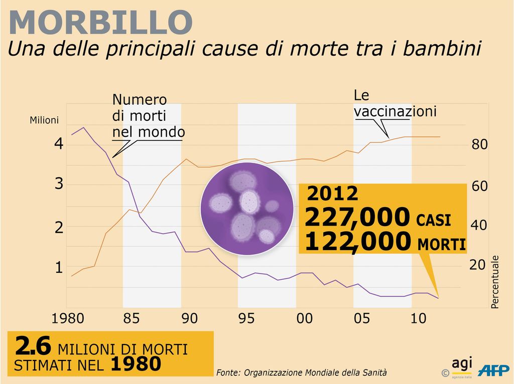Infografica - casi di morbillo nel mondo