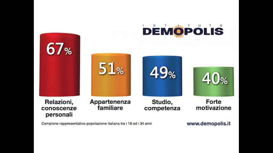 Le relazioni contano pi&ugrave; del merito? Ne &egrave; convinta un&rsquo;ampia maggioranza dei giovani italiani. Il dato emerge da un sondaggio condotto dall&rsquo;Istituto Demopolis tra gli under 35 italiani dopo le polemiche suscitate dalle affermazioni del ministro Poletti.&nbsp;&Egrave; un frangente, quello che stiamo vivendo, caratterizzato da una profonda sfiducia. Il 67% pensa che in Italia per entrare nel mondo del lavoro conti soprattutto la rete di relazioni e di conoscenze personali. Il 51% cita l&rsquo;incidenza dell&rsquo;appartenenza familiare. Ben pi&ugrave;, nel nostro Paese, della preparazione e delle competenze professionali indicate dal 49% e della motivazione, ritenuta importante da 4 giovani su 10 intervistati dall&rsquo;Istituto diretto da Pietro Vento.&nbsp;In che condizione si immaginano fra dieci anni? Appena il 40% - secondo l&rsquo;indagine Demopolis - si immagina tra 10 anni con un lavoro stabile e retribuito. Il 37% &ldquo;con un lavoro non stabile&rdquo;; il 23% ipotizza di essere ancora alla ricerca di un lavoro.&nbsp;