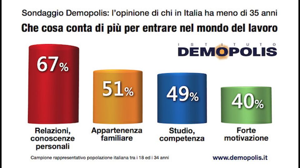 &nbsp;Giovani e mercato del lavoro: sondaggio Demopolis dopo il caso Poletti