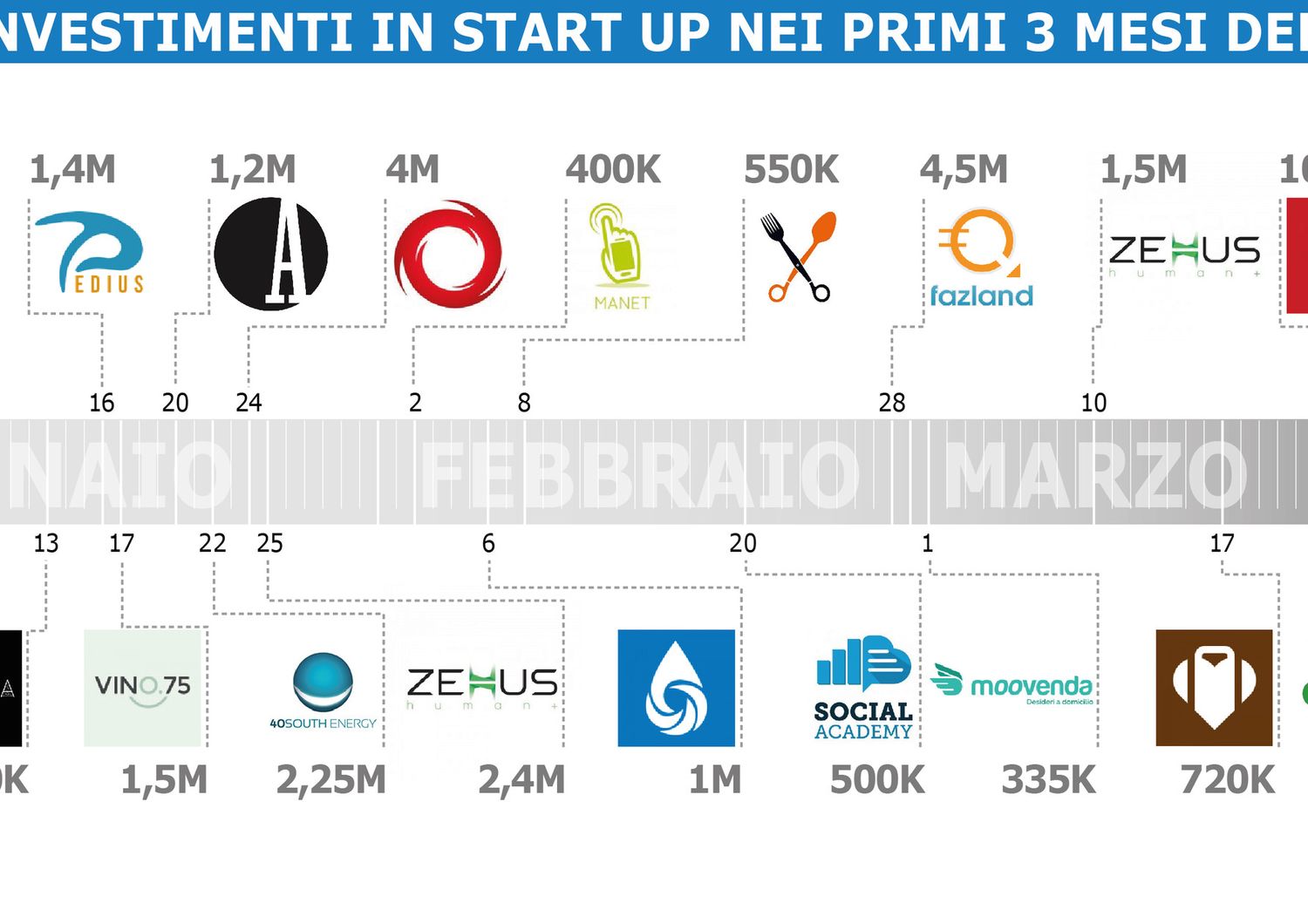 &nbsp;6 gennaio - Buzzoole - 830K&nbsp;13 gennaio - Remoria - 700 K&nbsp;16 gennaio - Pedius - 1,4M&nbsp;17 gennaio - Vino75 - 1,5M&nbsp;20 gennaio - Artemest - 1,2M22 gennaio&nbsp; 40SouthEnergy - 2,25M24 gennaio - Mainstream - 4M&nbsp;25 gennaio - Zehus - 2,4M&nbsp;2 febbraio - Manet - 400K&nbsp;6 febbraio - Termostore - 1M&nbsp;8 febbraio - Lorenzo Vinci - 550K20 febbraio - Social Academy - 500K&nbsp;28 febbraio - Fazland.com - 4,5M&nbsp;1 marzo - Moovenda - 335K&nbsp;10 marzo - Zehus - 1,5M&nbsp;17 marzo - Travel Appeal - 720K&nbsp;23 marzo - MotorK - 10M28 marzo - Treedom - 2,4M