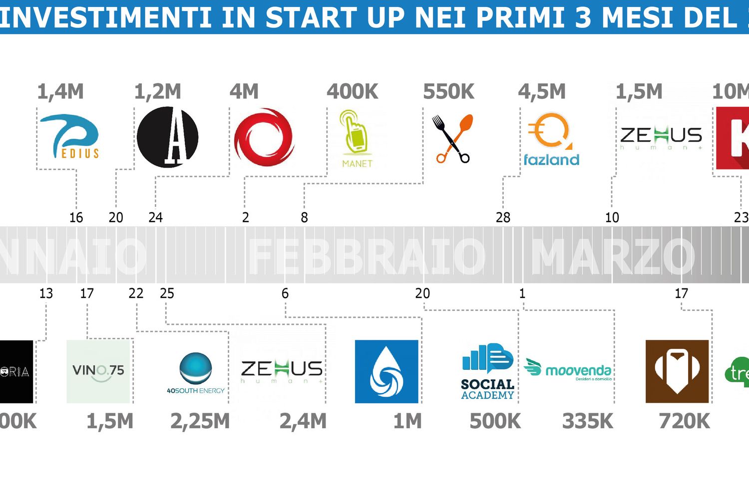 &nbsp;6 gennaio - Buzzoole - 830K&nbsp;13 gennaio - Remoria - 700 K&nbsp;16 gennaio - Pedius - 1,4M&nbsp;17 gennaio - Vino75 - 1,5M&nbsp;20 gennaio - Artemest - 1,2M22 gennaio&nbsp; 40SouthEnergy - 2,25M24 gennaio - Mainstream - 4M&nbsp;25 gennaio - Zehus - 2,4M&nbsp;2 febbraio - Manet - 400K&nbsp;6 febbraio - Termostore - 1M&nbsp;8 febbraio - Lorenzo Vinci - 550K20 febbraio - Social Academy - 500K&nbsp;28 febbraio - Fazland.com - 4,5M&nbsp;1 marzo - Moovenda - 335K&nbsp;10 marzo - Zehus - 1,5M&nbsp;17 marzo - Travel Appeal - 720K&nbsp;23 marzo - MotorK - 10M28 marzo - Treedom - 2,4M