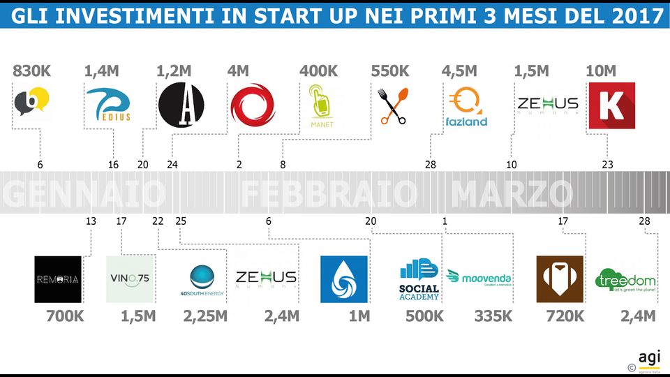 &nbsp;Nei primi 3 mesi del 2017 sono stati investiti 38 milioni in startup italiane. 16 in pi&ugrave; rispetto al 2016, una crescita del 42% che lascia ben sperare per l&rsquo;anno in corso. Secondo quanto risulta ad Agi che ha raccolto i dati dalle comunicazioni e dai siti dei principali fondi di investimento italiani, sono stati 24 i finanziamenti fatti tra gennaio e marzo di quest&rsquo;anno. Una media di 1,4 milioni per investimento, dove spiccano per&ograve; i 10 milioni ottenuti il 23 marzo dal marketplace di auto online MotorK e i 4,5 milioni ottenuti dal portale dei professionisti Fazland e i 4 che hanno finanziato il portale di video streaming Mainstream. (Nb. Con K si intende 'mila euro', con M 'milioni di euro'). I dati sono confrontati con il portale Finsmes.com.A cura di Arcangelo Rociola6 gennaio - Buzzoole - 830K&nbsp;13 gennaio - Remoria - 700 K&nbsp;16 gennaio - Pedius - 1,4M&nbsp;17 gennaio - Vino75 - 1,5M&nbsp;20 gennaio - Artemest - 1,2M22 gennaio&nbsp; 40SouthEnergy - 2,25M24 gennaio - Mainstream - 4M&nbsp;25 gennaio - Zehus - 2,4M&nbsp;2 febbraio - Manet - 400K&nbsp;6 febbraio - Termostore - 1M&nbsp;8 febbraio - Lorenzo Vinci - 550K20 febbraio - Social Academy - 500K&nbsp;28 febbraio - Fazland.com - 4,5M&nbsp;1 marzo - Moovenda - 335K&nbsp;10 marzo - Zehus - 1,5M&nbsp;17 marzo - Travel Appeal - 720K&nbsp;23 marzo - MotorK - 10M28 marzo - Treedom - 2,4M