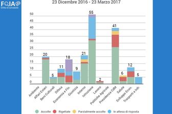 &nbsp;monitoraggio foia