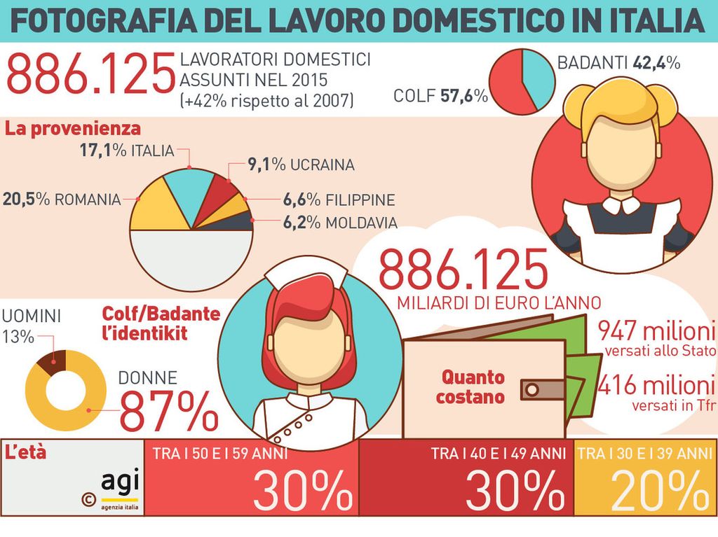 I numeri del lavoro domestico
