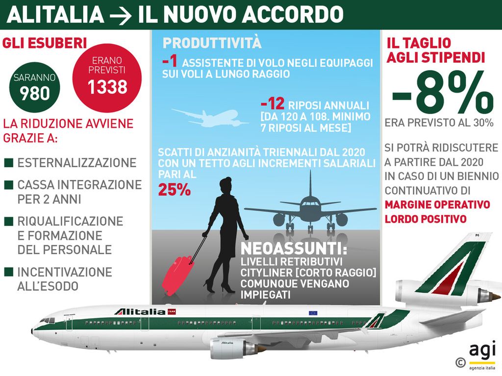 &nbsp;Infografica nuovo accordo Alitalia
